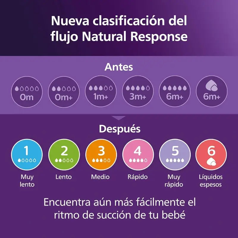 Avent Pack Natural Response Airfree 0-6 Monate Scd657/11