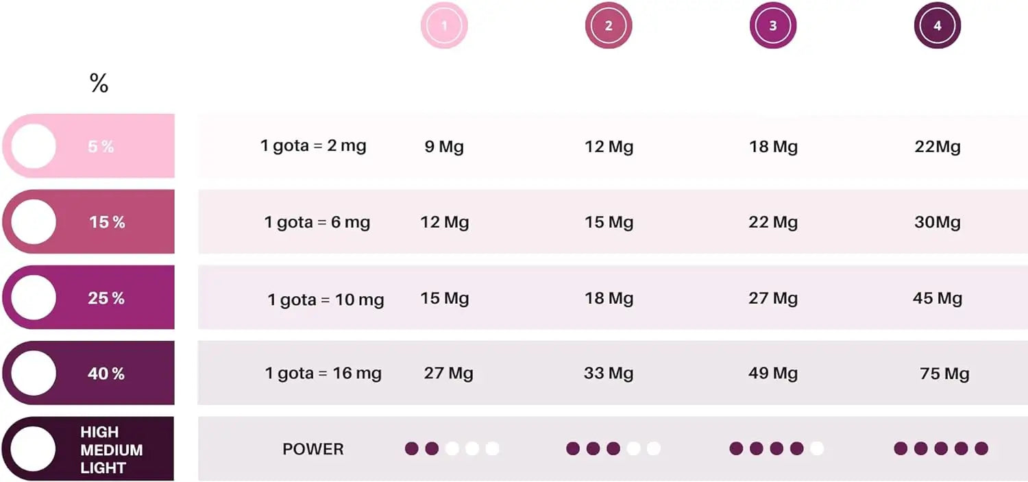 Caliu Reines Cbd Öl 15% 4500Mg Erdbeere Cbd 0% Thc, 30 ml