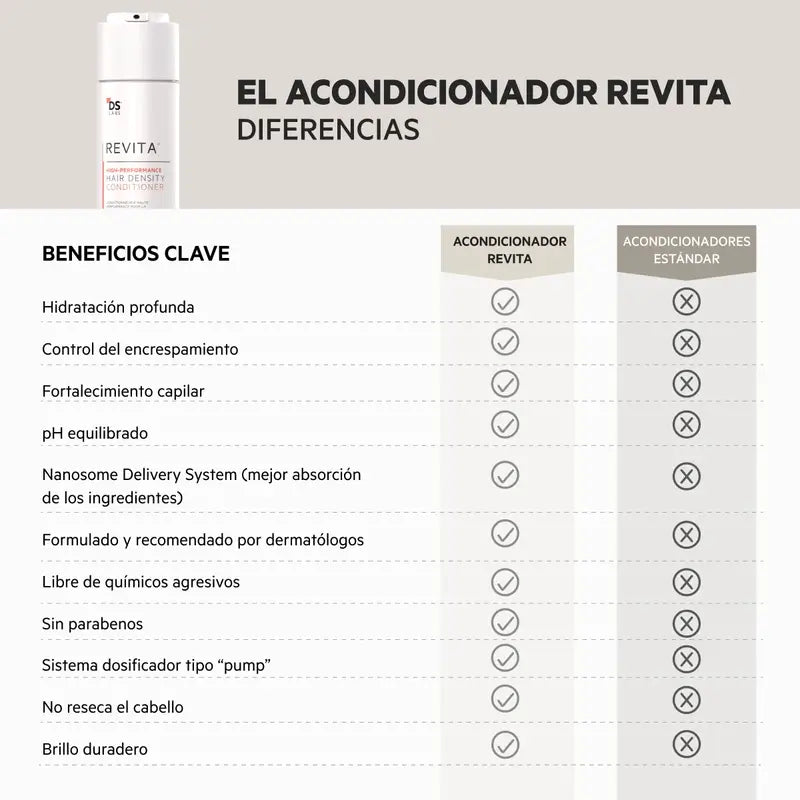 Ds Laboratories Revita Anti-Haarausfall Stimulierende Haarspülung, 205ml