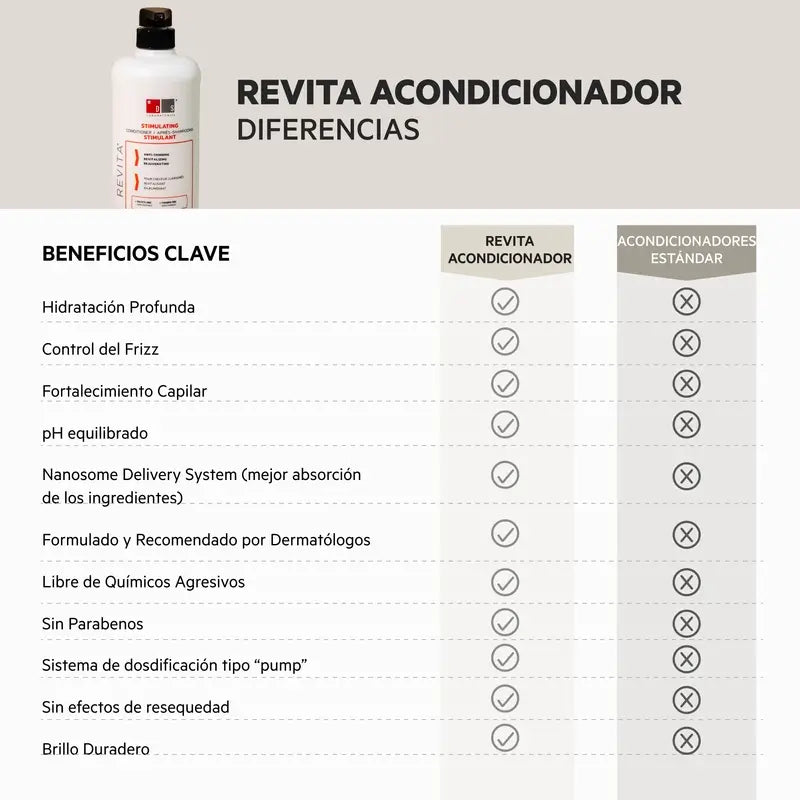 Ds Laboratories Revita Anti-Haarausfall Stimulierende Haarspülung, 925 ml