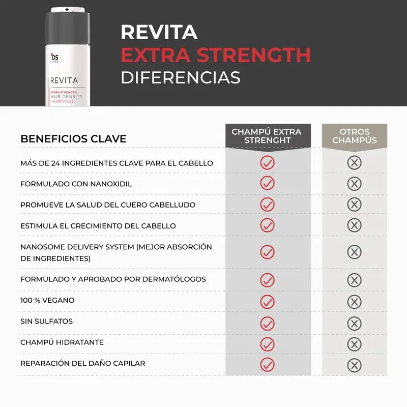 Ds Laboratories Revita Haar Dichte Stimulierende Haarausfall Stimulierende Shampoo, 205 ml