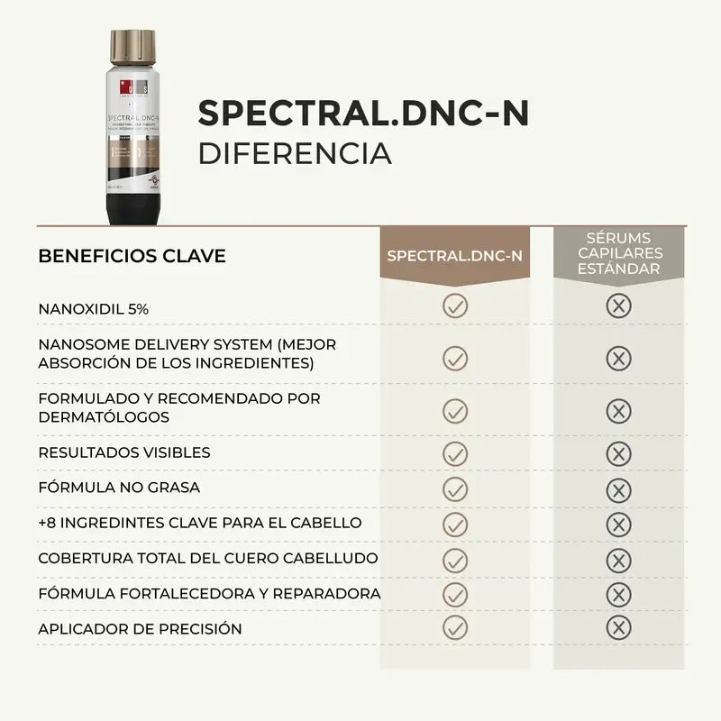 Ds Laboratories Spectral Lotion Spectral Dnc-N 5% Nanoxidil® Haarausfall Behandlung, 60 ml