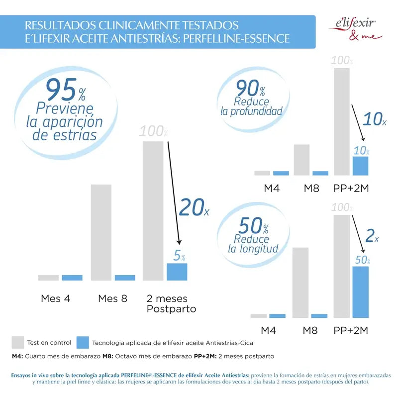 Elifexir Cica Intensiv Anti-Dehnungsstreifen Narbenreduzierer Anti-Dehnungsstreifen Öl, 100 ml
