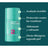 Green Cornerss Anti Scratch Stick mit Shea Butter, 30 ml