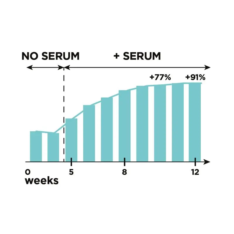 L'Oréal Paris Klinisch getestetes Wimpernserum