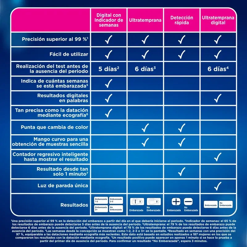 Clearblue Digital Schwangerschaftstest Pack, 3 Tests